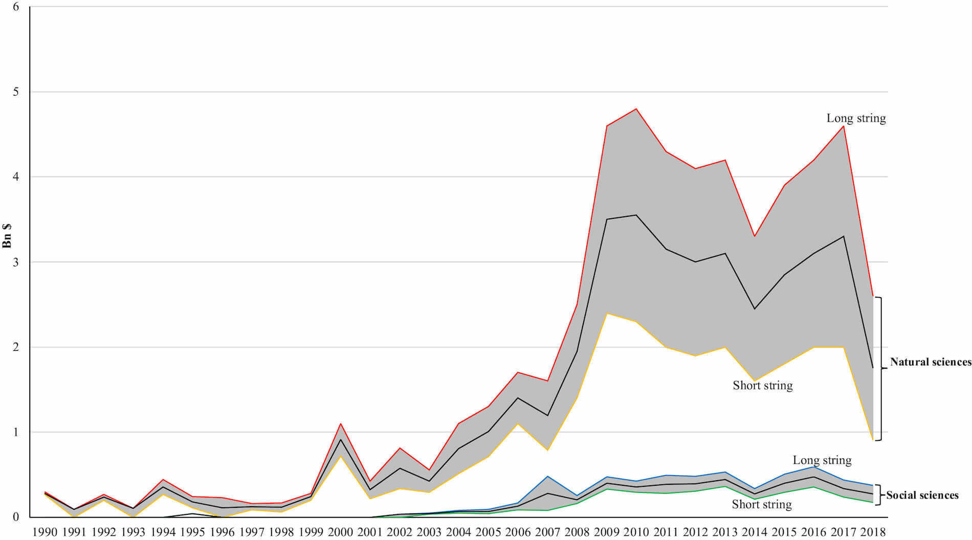 Overland, Indra, and Benjamin K. Sovacool. &lsquo;<em>The Misallocation of Climate Research Funding</em>&rsquo;. Energy Research &amp; Social Science 62 (April 2020)