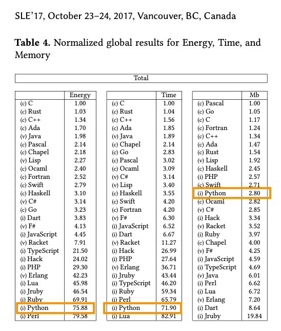 Energy Efficiency across Programming Languages (Pereira et. al. 2017).